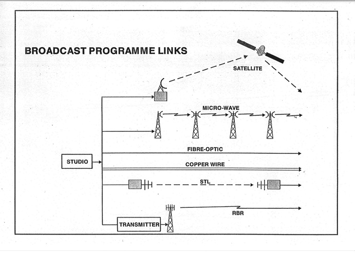 Telcoms and prog carrying signals