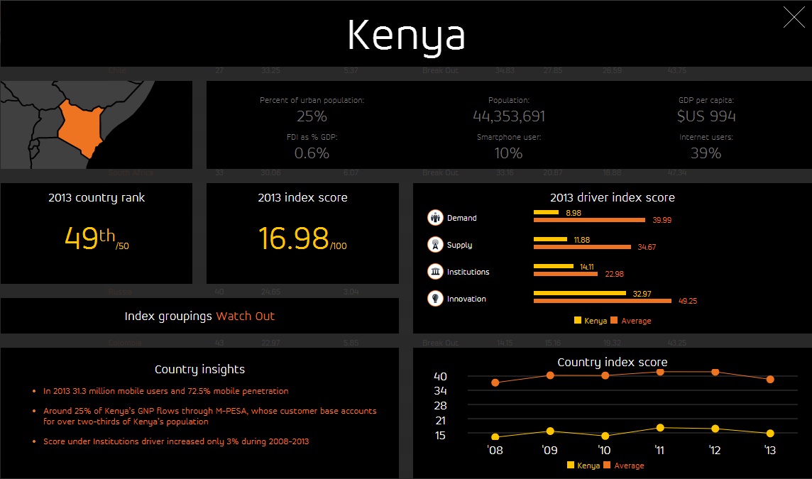 Kenya Digital Evolution Index