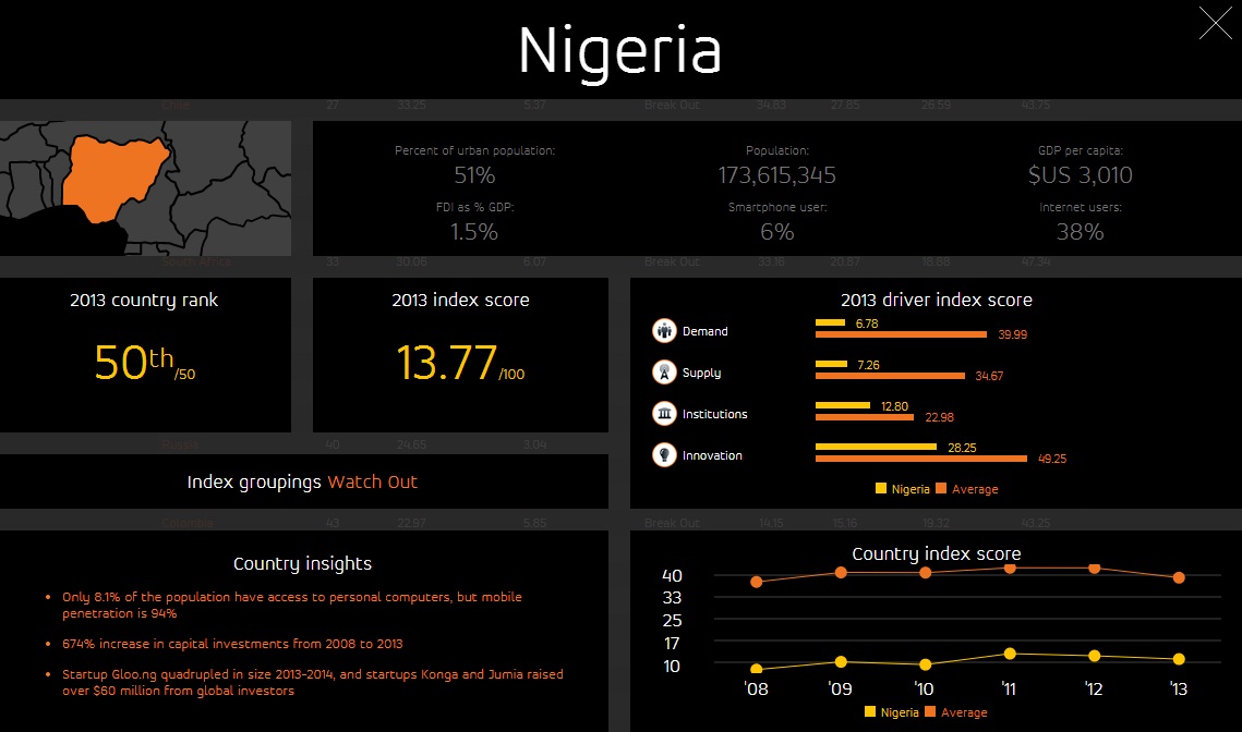 Nigeria Digital Evolution Index