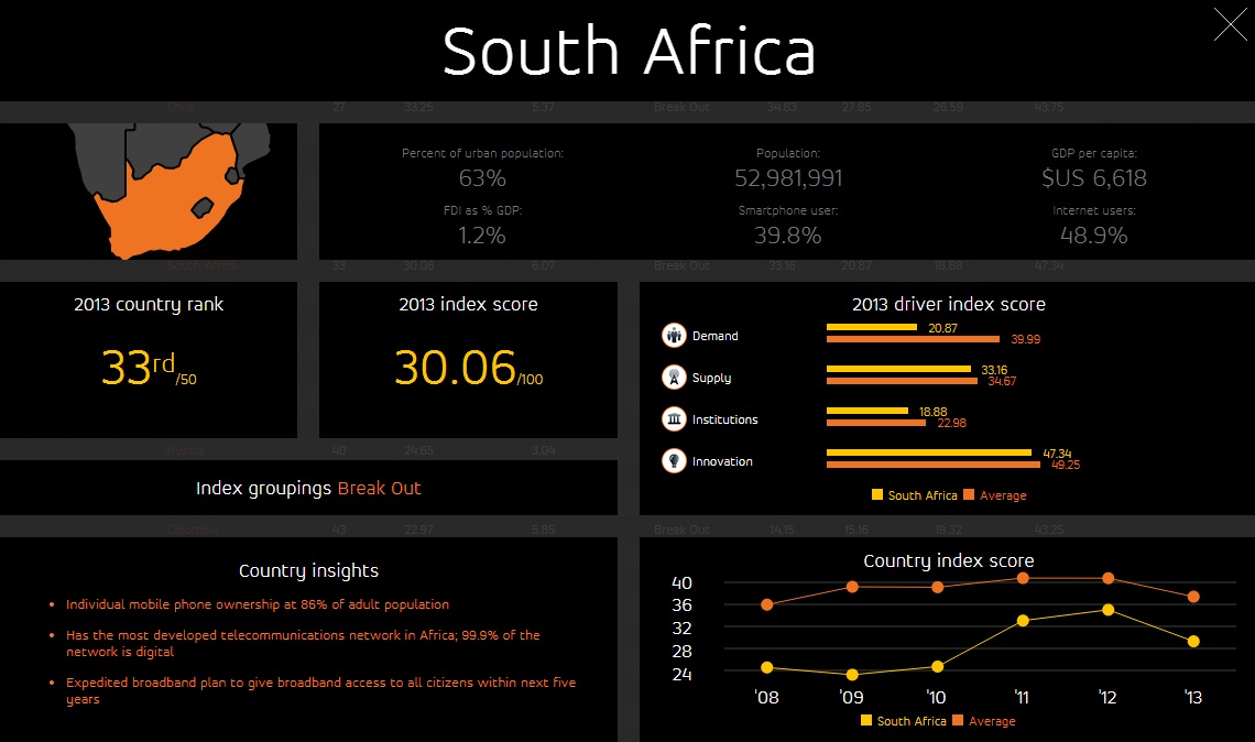South Africa Digital Evolution Index