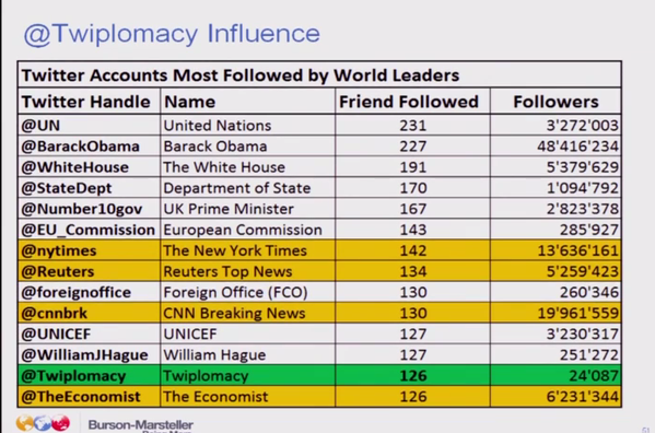 twiplomacy influence socialun 2015