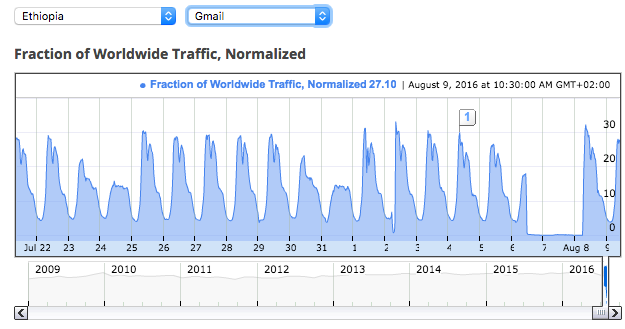 ethiopia-gmail-traffic