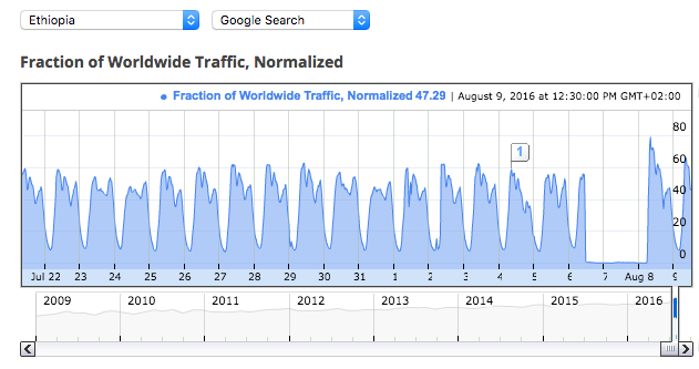 ethiopia-google-traffic