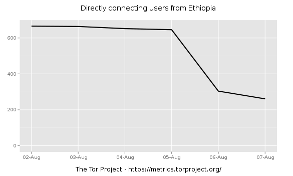 ethiopia-tor-metrics