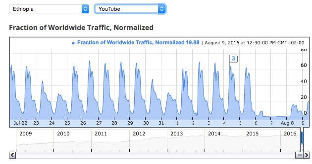 ethiopia-youtube-traffic